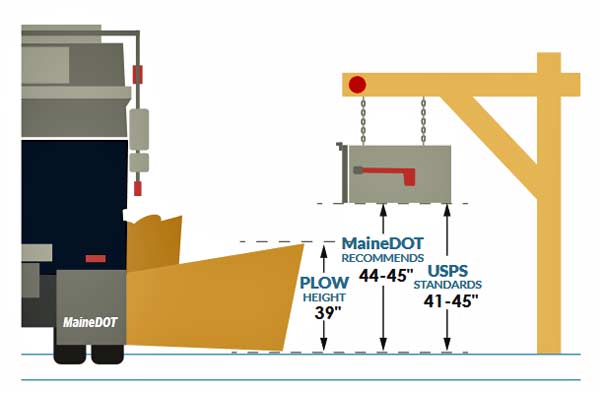 Mailbox Placement Recommendation 